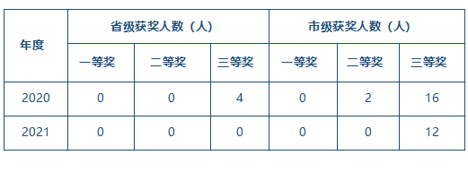 學(xué)生技能競賽成績.png