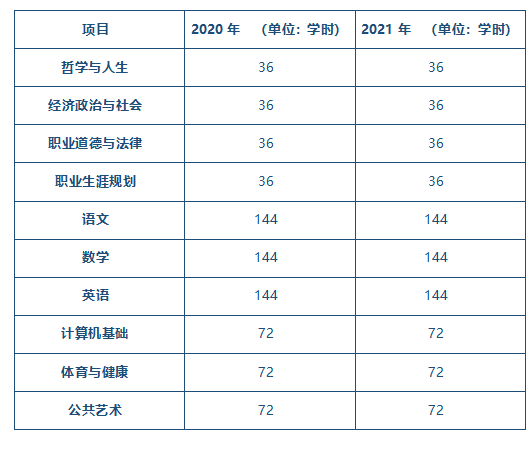 表3-2 公共基礎(chǔ)課開設(shè)情況.png