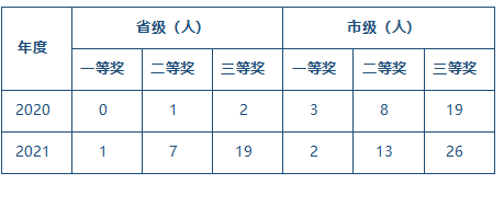 教師參加各類競賽獲獎統(tǒng)計.png