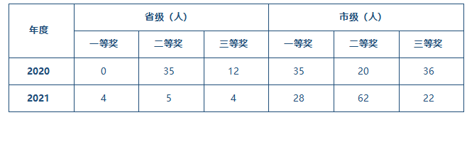 表3-7 文明風采活動獲獎統(tǒng)計.png