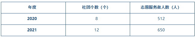 表3-8社團個數(shù)、志愿者服務(wù)人數(shù)統(tǒng)計.png