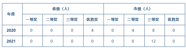 黃炎培創(chuàng)業(yè)規(guī)劃大賽獲獎統(tǒng)計.png