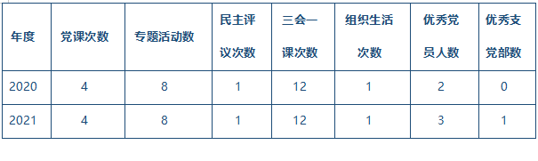 表3-10黨專題活動和黨課次數(shù)統(tǒng)計.png