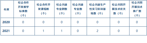 表4-1 校企合作開展情況統(tǒng)計.png