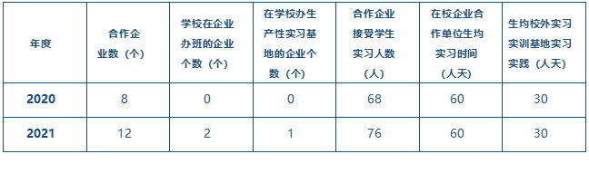 表4-2 學(xué)生實習情況統(tǒng)計.png